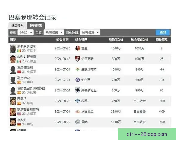 巴萨与耐克签下新赞助续约合同 总值创历史新高